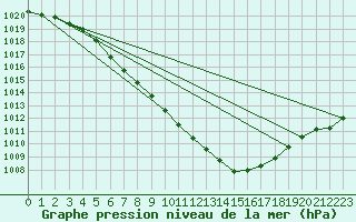 Courbe de la pression atmosphrique pour Weihenstephan