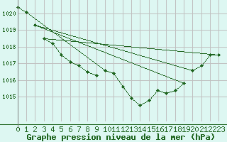 Courbe de la pression atmosphrique pour Millau - Soulobres (12)