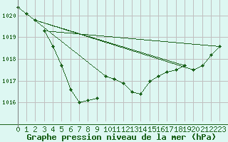 Courbe de la pression atmosphrique pour Constance (All)