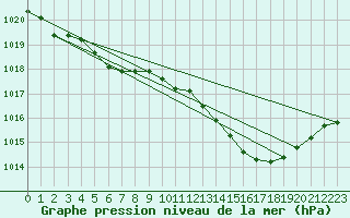 Courbe de la pression atmosphrique pour Muret (31)