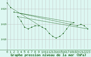 Courbe de la pression atmosphrique pour Pully-Lausanne (Sw)