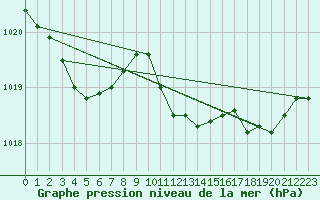 Courbe de la pression atmosphrique pour Lyon - Saint-Exupry (69)