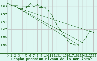 Courbe de la pression atmosphrique pour Madrid / Retiro (Esp)