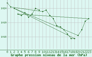 Courbe de la pression atmosphrique pour Cerisiers (89)