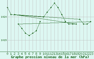 Courbe de la pression atmosphrique pour Hd-Bazouges (35)