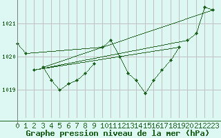 Courbe de la pression atmosphrique pour Figari (2A)