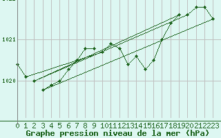 Courbe de la pression atmosphrique pour Wien / Hohe Warte
