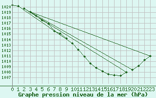 Courbe de la pression atmosphrique pour Lignerolles (03)