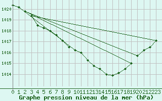 Courbe de la pression atmosphrique pour Cerisiers (89)