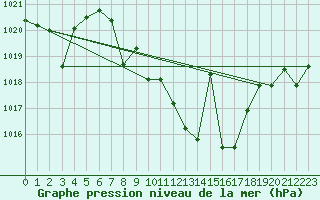 Courbe de la pression atmosphrique pour Cazalla de la Sierra