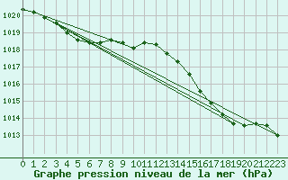 Courbe de la pression atmosphrique pour Pirou (50)