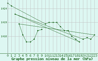 Courbe de la pression atmosphrique pour Le Talut - Belle-Ile (56)