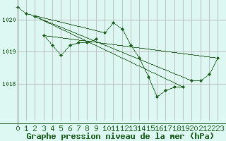 Courbe de la pression atmosphrique pour Lhospitalet (46)