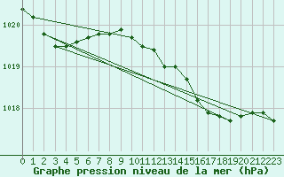 Courbe de la pression atmosphrique pour Cabauw Tower