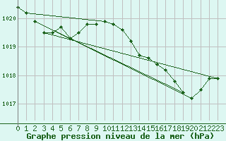 Courbe de la pression atmosphrique pour Saclas (91)