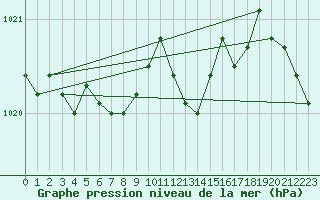 Courbe de la pression atmosphrique pour Emden-Koenigspolder
