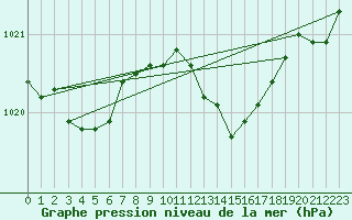 Courbe de la pression atmosphrique pour Neuchatel (Sw)