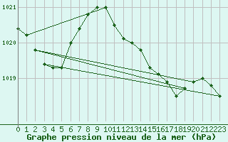 Courbe de la pression atmosphrique pour Santander (Esp)