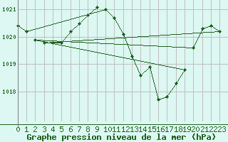 Courbe de la pression atmosphrique pour San Pablo de los Montes