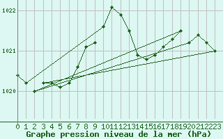 Courbe de la pression atmosphrique pour Pointe de Chassiron (17)