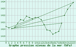 Courbe de la pression atmosphrique pour Aniane (34)