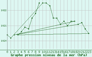 Courbe de la pression atmosphrique pour Cap Mele (It)