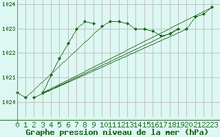 Courbe de la pression atmosphrique pour Lingen