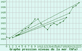 Courbe de la pression atmosphrique pour Santander (Esp)