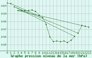 Courbe de la pression atmosphrique pour Meiringen