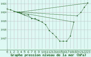 Courbe de la pression atmosphrique pour Doberlug-Kirchhain