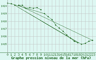 Courbe de la pression atmosphrique pour Landser (68)