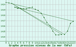 Courbe de la pression atmosphrique pour Vias (34)