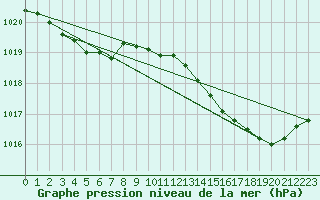Courbe de la pression atmosphrique pour Amiens - Dury (80)