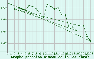 Courbe de la pression atmosphrique pour Culdrose