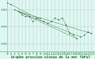 Courbe de la pression atmosphrique pour Ile d