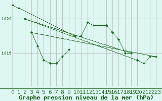 Courbe de la pression atmosphrique pour Gurande (44)
