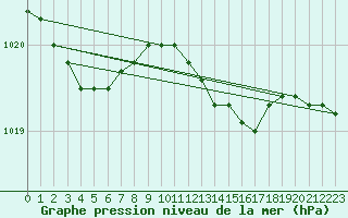 Courbe de la pression atmosphrique pour Voorschoten