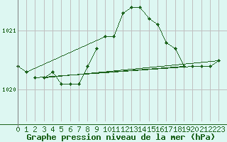 Courbe de la pression atmosphrique pour Eu (76)