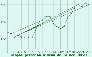 Courbe de la pression atmosphrique pour Dunkerque (59)