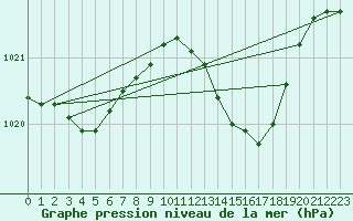 Courbe de la pression atmosphrique pour Dinard (35)