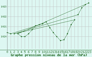 Courbe de la pression atmosphrique pour Kufstein