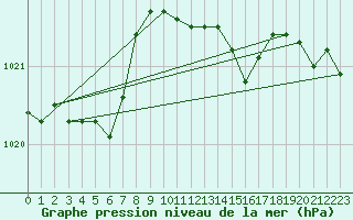 Courbe de la pression atmosphrique pour Ponza