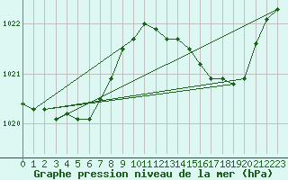 Courbe de la pression atmosphrique pour Cazaux (33)