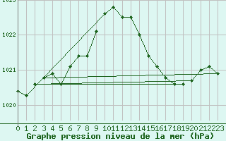 Courbe de la pression atmosphrique pour Frontenay (79)