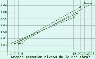 Courbe de la pression atmosphrique pour le bateau BATFR31