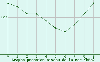 Courbe de la pression atmosphrique pour Bannay (18)