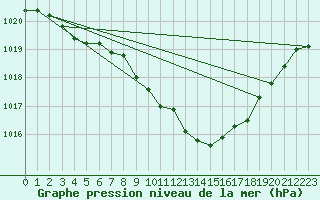 Courbe de la pression atmosphrique pour Ernage (Be)