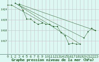 Courbe de la pression atmosphrique pour Saint-Vran (05)