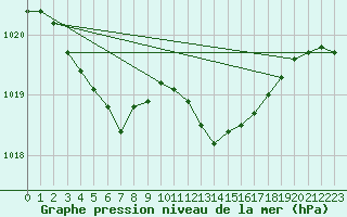 Courbe de la pression atmosphrique pour Chieming