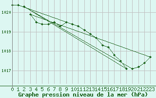 Courbe de la pression atmosphrique pour Lemberg (57)